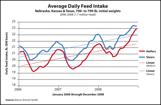 Average Daily Feed Intake