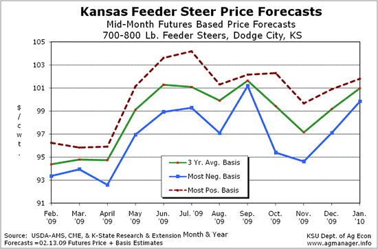 Feeder cattle Price Forecast