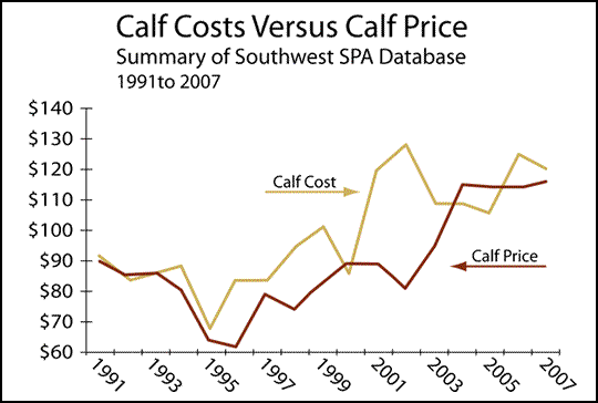 Calf Costs vs. Calf Price