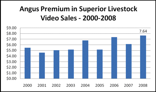 Angus Premium in Superior Livestock video sales