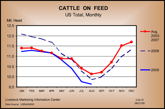 Cattle Growth Chart