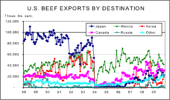 Beef exports by destination