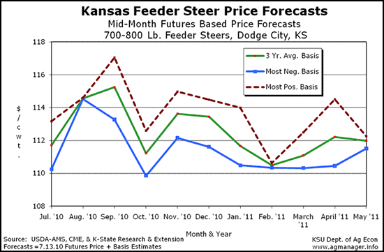 Weekly Feeder Steer Price Forecasts