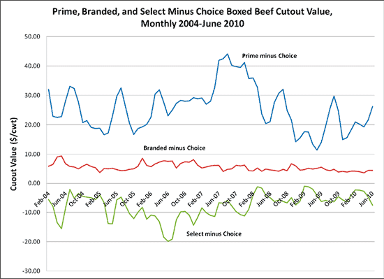 Boxed Beef Cutout Value
