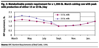 Figure 2: Metabolizeable protein requirement for a 1,200-lb. March-calving cow with peak milk production of either 15 or 23 lb./day