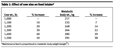 Table 1: Effect of cow size on feed intake