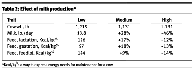 Table 2: Effect of milk production