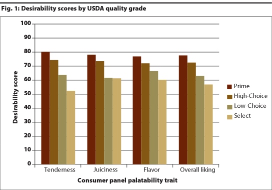 Consumer acceptance of beef based on qulaity grade