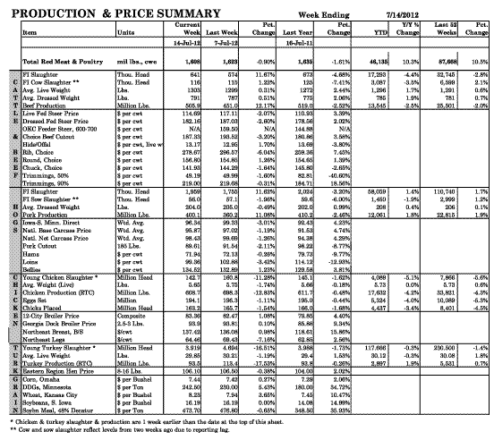 CME Production & Price Summary