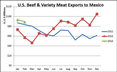 U.S Beef & Variety Meats Exported to Mexico