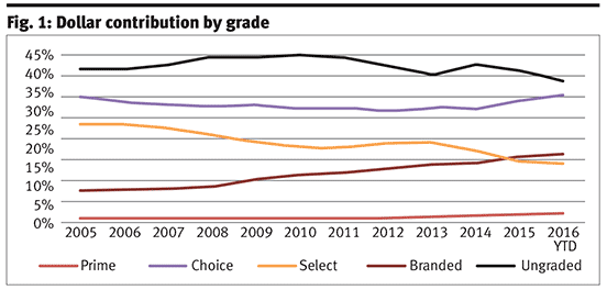Dollar contribution by grade