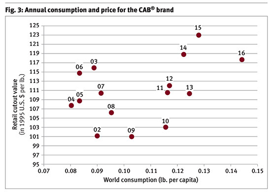 CAB brand annual consumption