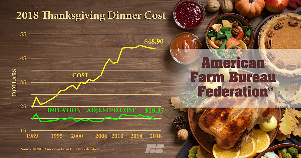 thanksiving costs